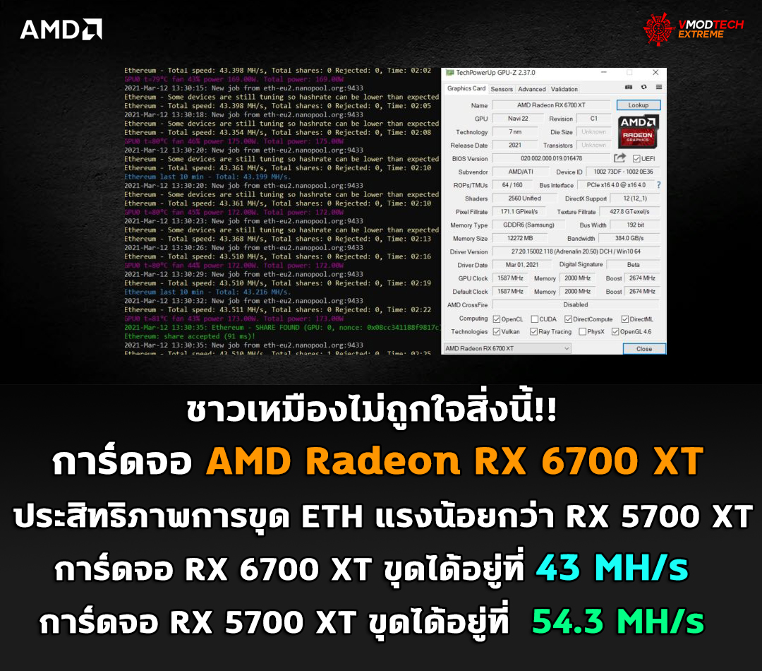 amd-radeon-rx-6700-xt-eth-mining amd radeon rx 6700 xt eth mining ชาวเหมืองไม่ถูกใจสิ่งนี้!! พบข้อมูลการ์ดจอ AMD Radeon RX 6700 XT ประสิทธิภาพการขุด ETH แรงน้อยกว่า RX 5700 XT