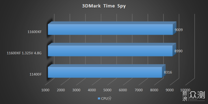 intel core i5 11400f core i5 11600kf 3dmark time spy 1 หลุดผลทดสอบ Intel Core i5 11600KF และ Core i5 11400F รุ่นใหม่ล่าสุดอย่างไม่เป็นทางการ