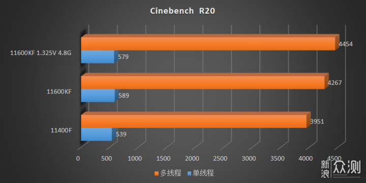 intel core i5 11400f core i5 11600kf cinebench r20 หลุดผลทดสอบ Intel Core i5 11600KF และ Core i5 11400F รุ่นใหม่ล่าสุดอย่างไม่เป็นทางการ