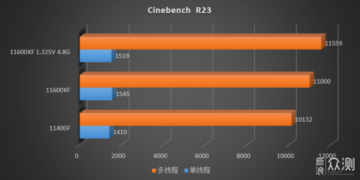 intel core i5 11400f core i5 11600kf cinebench r23 หลุดผลทดสอบ Intel Core i5 11600KF และ Core i5 11400F รุ่นใหม่ล่าสุดอย่างไม่เป็นทางการ