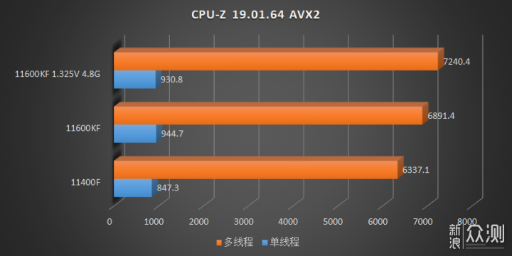 intel core i5 11400f core i5 11600kf cpuz 19 หลุดผลทดสอบ Intel Core i5 11600KF และ Core i5 11400F รุ่นใหม่ล่าสุดอย่างไม่เป็นทางการ