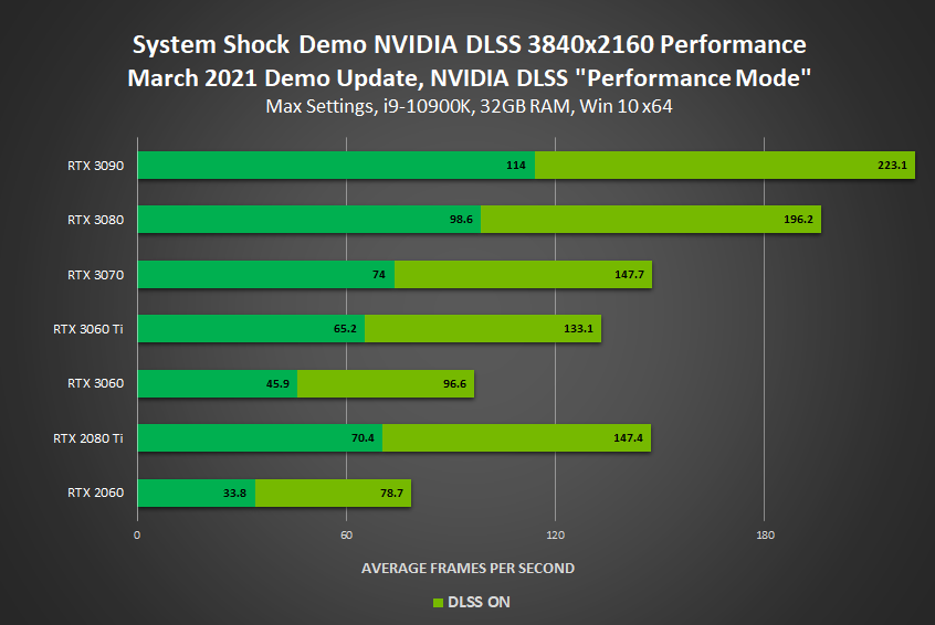 system shock remake demo geforce rtx 3840x2160 nvidia dlss performance Nvidia ประกาศนักพัฒนาสามารถใช้งาน DLSS ผ่านปลั๊กอินสำหรับ Unreal Engine 4.26 (UE4) ได้แล้วในเกมส์ The Fabled Woods , System Shock และ Crysis Remastered ช่วยเพิ่มประสิทธิภาพกราฟฟิกมากยิ่งขึ้น