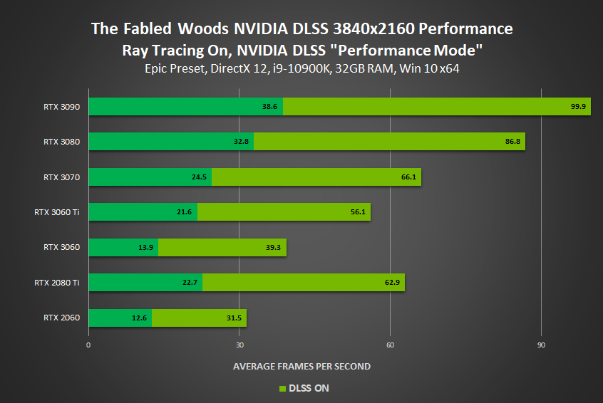 the fabled woods geforce rtx 3840x2160 nvidia dlss performance Nvidia ประกาศนักพัฒนาสามารถใช้งาน DLSS ผ่านปลั๊กอินสำหรับ Unreal Engine 4.26 (UE4) ได้แล้วในเกมส์ The Fabled Woods , System Shock และ Crysis Remastered ช่วยเพิ่มประสิทธิภาพกราฟฟิกมากยิ่งขึ้น