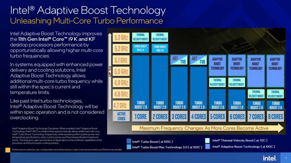 intel adaptive boost technology 1200x674 Intel เปิดตัวเทคโนโลยี Intel Adaptive Boost แบบใหม่ที่ใช้งานในซีพียู Intel Rocket Lake S ในรุ่นที่ 11 บูตได้สูงสุด 5.3Ghz ที่ความร้อนเกิน 100องศาฯ 