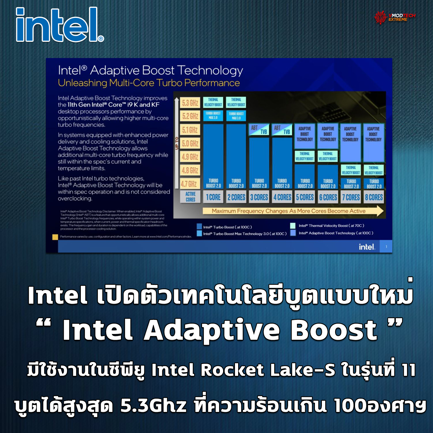 intel adaptive boost Intel เปิดตัวเทคโนโลยี Intel Adaptive Boost แบบใหม่ที่ใช้งานในซีพียู Intel Rocket Lake S ในรุ่นที่ 11 บูตได้สูงสุด 5.3Ghz ที่ความร้อนเกิน 100องศาฯ 