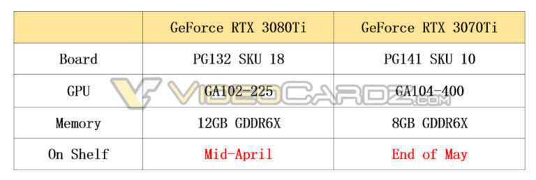 nvidia-geforce-rtx-3080-ti-rtx-3070-ti-specs-768x258 nvidia geforce rtx 3080 ti rtx 3070 ti specs 768x258 หลุดข้อมูลการ์ดจอ NVIDIA GeForce RTX 3080 Ti และ GeForce RTX 3070 Ti คาดเปิดตัวเดือนเมษายนและพฤษภาคมที่จะถึงนี้
