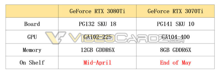 nvidia geforce rtx 3080 ti rtx 3070 ti specs 768x258 หลุดข้อมูลการ์ดจอ NVIDIA GeForce RTX 3080 Ti และ GeForce RTX 3070 Ti คาดเปิดตัวเดือนเมษายนและพฤษภาคมที่จะถึงนี้ 