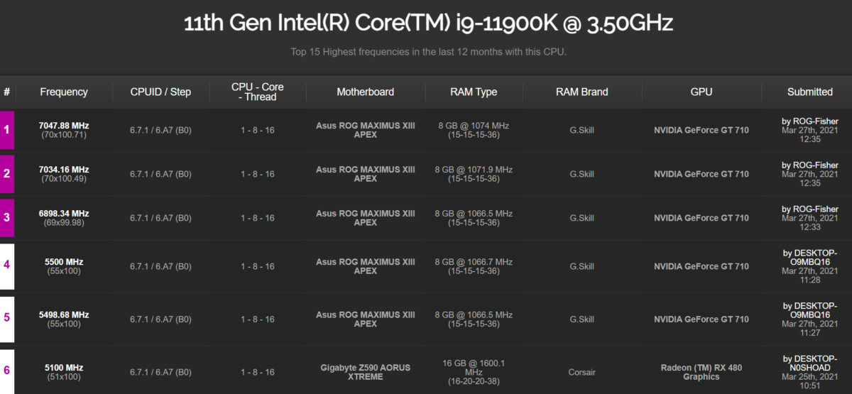 intel core i9 11900k results 1200x555 หลุดผลทดสอบ Intel Core i9 11900K ถูกโอเวอร์คล๊อกไปที่ความเร็ว 7GHz ไฟเลี้ยง 1.873V