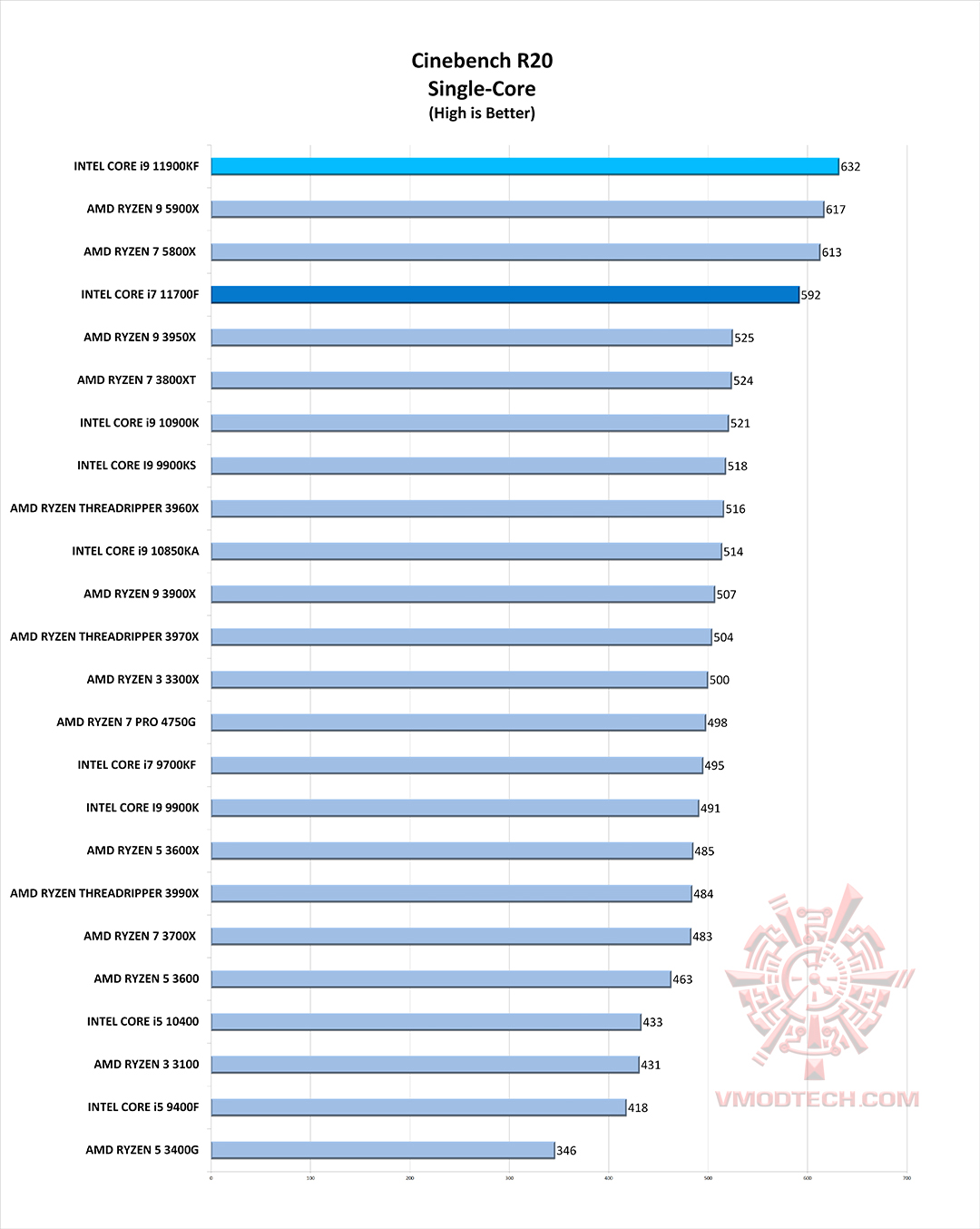 c20 s g INTEL CORE i9 11900KF PROCESSOR REVIEW