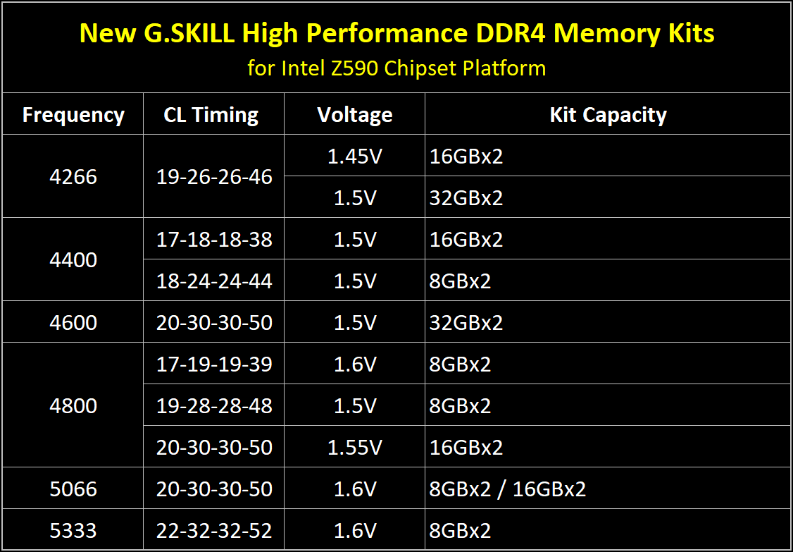06 new dram specs for z590 eng G.SKILL ประกาศเปิดตัวแรม G.SKILL Trident Z Royal , Trident Z RGB และ Ripjaws V ซีรี่ย์พร้อมบัสแรมสูงสุดถึง DDR4 5333 ใช้งานกับเมนบอร์ด Intel Z590 โดยเฉพาะ!!!