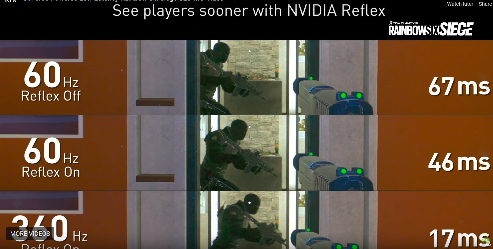 2021 03 31 10 56 151 NVIDIA เปิดตัวไดร์เวอร์ใหม่รองรับ NVIDIA Reflex สำหรับเกมส์ Rainbow Six: Siege ที่ลดค่า Latency ลงช่วยให้ประสิทธิภาพขึ้นมากถึง 30% 