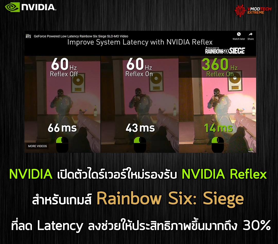 nvidia reflex driver rainbow six siege NVIDIA เปิดตัวไดร์เวอร์ใหม่รองรับ NVIDIA Reflex สำหรับเกมส์ Rainbow Six: Siege ที่ลดค่า Latency ลงช่วยให้ประสิทธิภาพขึ้นมากถึง 30% 