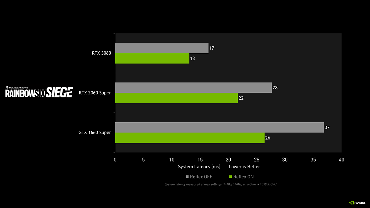 rainbow six siege nvidia reflex system latency performance chart1 NVIDIA เปิดตัวไดร์เวอร์ใหม่รองรับ NVIDIA Reflex สำหรับเกมส์ Rainbow Six: Siege ที่ลดค่า Latency ลงช่วยให้ประสิทธิภาพขึ้นมากถึง 30% 