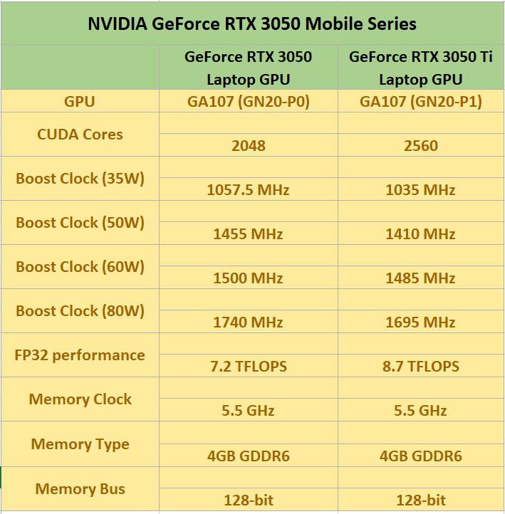 2021 04 01 9 06 02 หลุดผลทดสอบ NVIDIA GeForce RTX 3050 และ RTX 3050 Ti ในรุ่นแล็ปท็อปพร้อมสเปกการทำงาน 