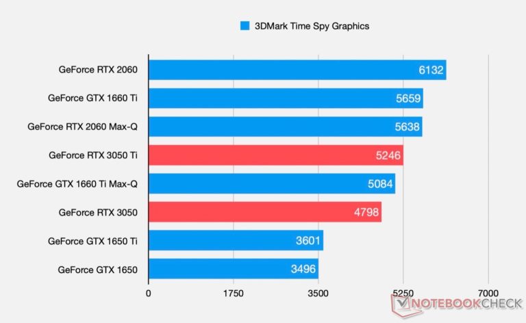 geforce rtx 3050 3dmark time spy 768x472 หลุดผลทดสอบ NVIDIA GeForce RTX 3050 และ RTX 3050 Ti ในรุ่นแล็ปท็อปพร้อมสเปกการทำงาน 