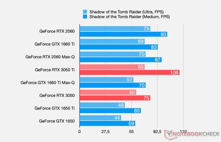 geforce rtx 3050 shadow of the tomb raider 768x495 หลุดผลทดสอบ NVIDIA GeForce RTX 3050 และ RTX 3050 Ti ในรุ่นแล็ปท็อปพร้อมสเปกการทำงาน 