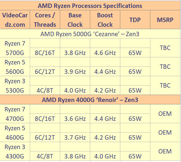 2021-04-02_11-53-52 2021 04 02 11 53 52 พบข้อมูลซีพียู AMD Ryzen 5000G APU ซีรี่ย์ 3รุ่น AMD Ryzen 5700G , 5600G , 5300G ในรหัส Cezanne รุ่นใหม่ล่าสุด