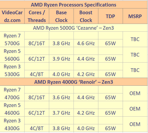 2021 04 02 11 53 52 พบข้อมูลซีพียู AMD Ryzen 5000G APU ซีรี่ย์ 3รุ่น AMD Ryzen 5700G , 5600G , 5300G ในรหัส Cezanne รุ่นใหม่ล่าสุด