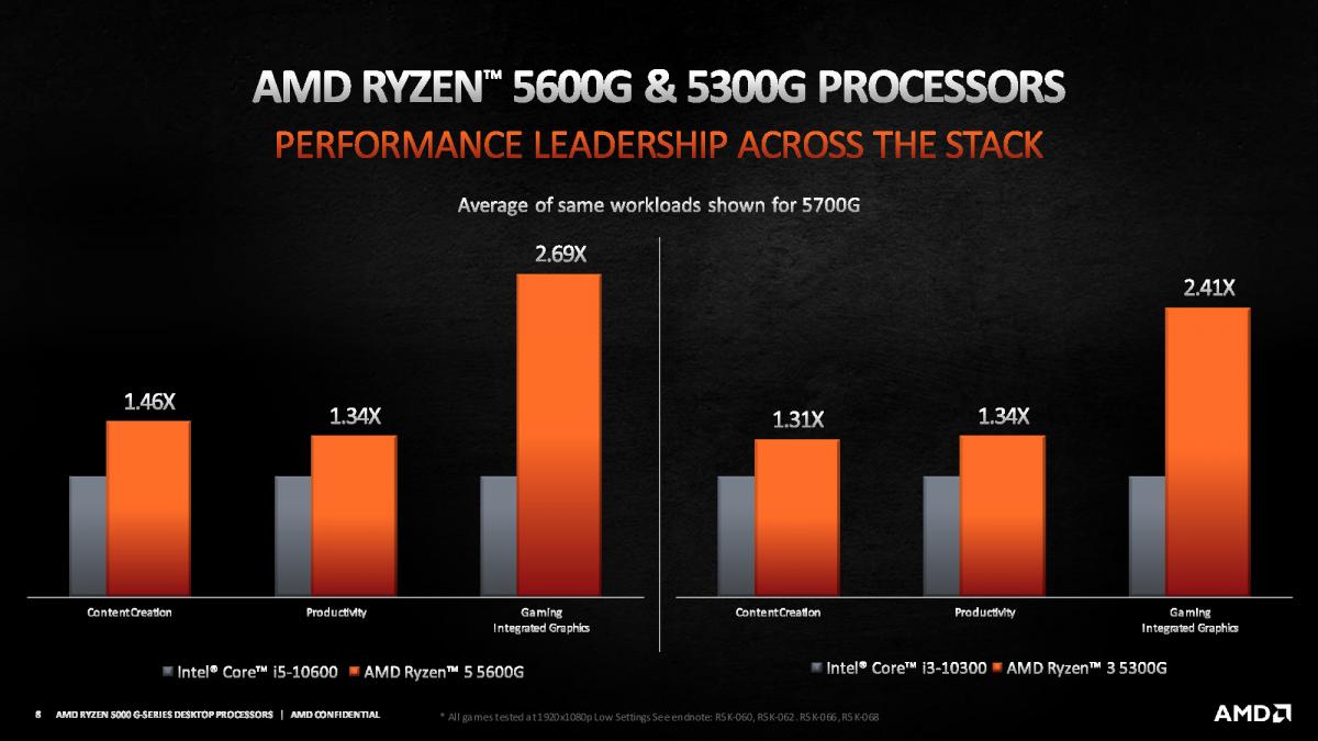 amd ryzen 5000g series 1 AMD เปิดตัวซีพียู AMD Ryzen 5000G รหัส “Cezanne” มาพร้อมกราฟฟิกในตัวแรงขึ้น 35% เมื่อเทียบกับคู่แข่ง 