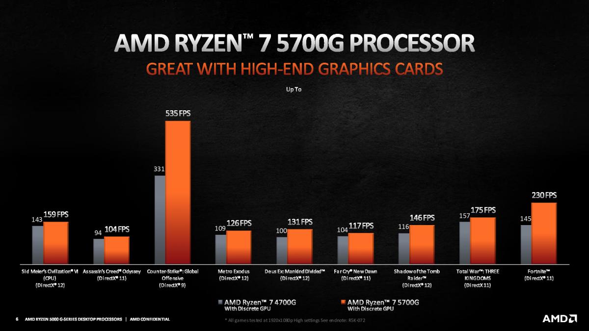 amd ryzen 5000g series 6 AMD เปิดตัวซีพียู AMD Ryzen 5000G รหัส “Cezanne” มาพร้อมกราฟฟิกในตัวแรงขึ้น 35% เมื่อเทียบกับคู่แข่ง 