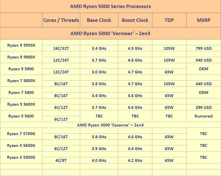 2021 04 14 11 21 21 AMD ซุ่มเงียบเปิดตัวซีพียู AMD Ryzen 9 5900 และ Ryzen 7 5800 ในรุ่น Non X ในเครื่องแบรนด์ OEM พร้อมวางจำหน่าย 