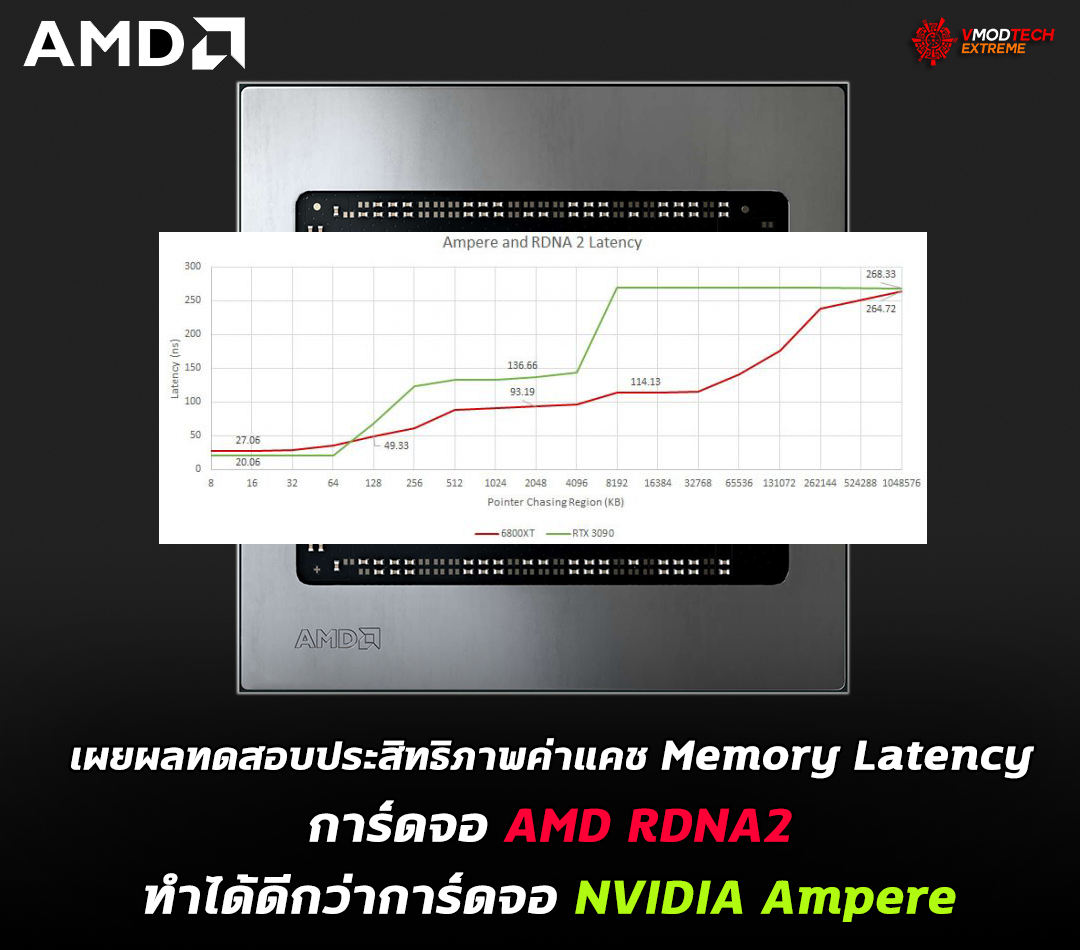 amd rdna2 nvidia ampere memory latency เผยผลทดสอบประสิทธิภาพค่าแคช Memory Latency การ์ดจอ AMD RDNA2 ทำได้ดีกว่าการ์ดจอ NVIDIA Ampere 