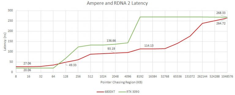 ampere rdna2 mem 768x312 เผยผลทดสอบประสิทธิภาพค่าแคช Memory Latency การ์ดจอ AMD RDNA2 ทำได้ดีกว่าการ์ดจอ NVIDIA Ampere 