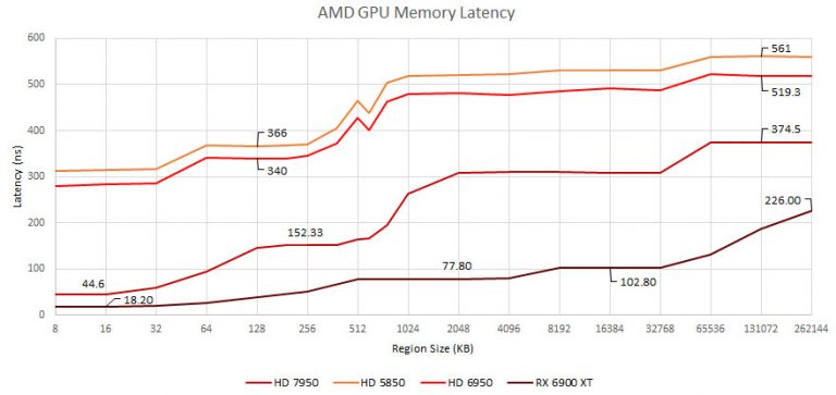 older amd mem 768x363 เผยผลทดสอบประสิทธิภาพค่าแคช Memory Latency การ์ดจอ AMD RDNA2 ทำได้ดีกว่าการ์ดจอ NVIDIA Ampere 