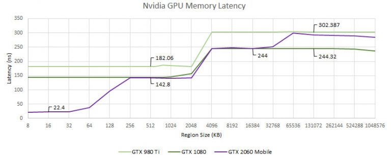 older nv mem 768x311 เผยผลทดสอบประสิทธิภาพค่าแคช Memory Latency การ์ดจอ AMD RDNA2 ทำได้ดีกว่าการ์ดจอ NVIDIA Ampere 