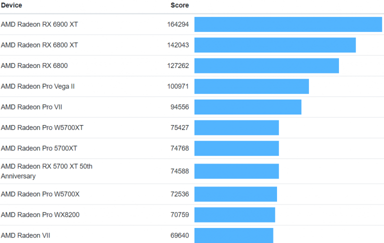 amd metal score 768x486 หลุดผลทดสอบ AMD Radeon Pro W6900X รุ่นใหม่ล่าสุด