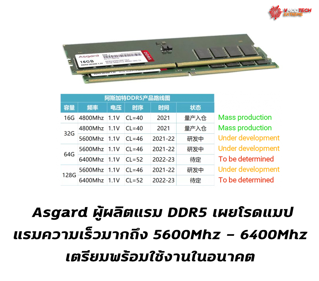 asgard ddr5 Asgard ผู้ผลิตแรม DDR5 เผยโรดแมปแรมที่มีบัสความเร็วมากถึง 5600Mhz   6400Mhz เตรียมพร้อมใช้งานในอนาคต 