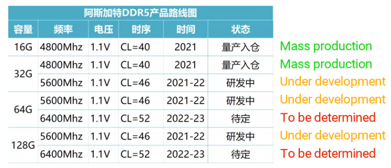 asgard ddr6 specs 1 768x331 Asgard ผู้ผลิตแรม DDR5 เผยโรดแมปแรมที่มีบัสความเร็วมากถึง 5600Mhz   6400Mhz เตรียมพร้อมใช้งานในอนาคต 