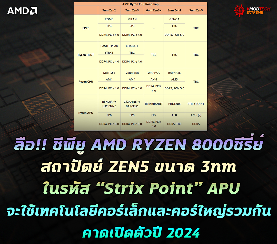 amd-ryzen-8000-zen5-3nm-2024 amd ryzen 8000 zen5 3nm 2024 ลือ!! ซีพียู AMD RYZEN 8000ซีรี่ย์ สถาปัตย์ ZEN5 ขนาด 3nm จะใช้เทคโนโลยีคอร์เล็กและคอร์ใหญ่รวมกัน คาดเปิดตัวปี 2024