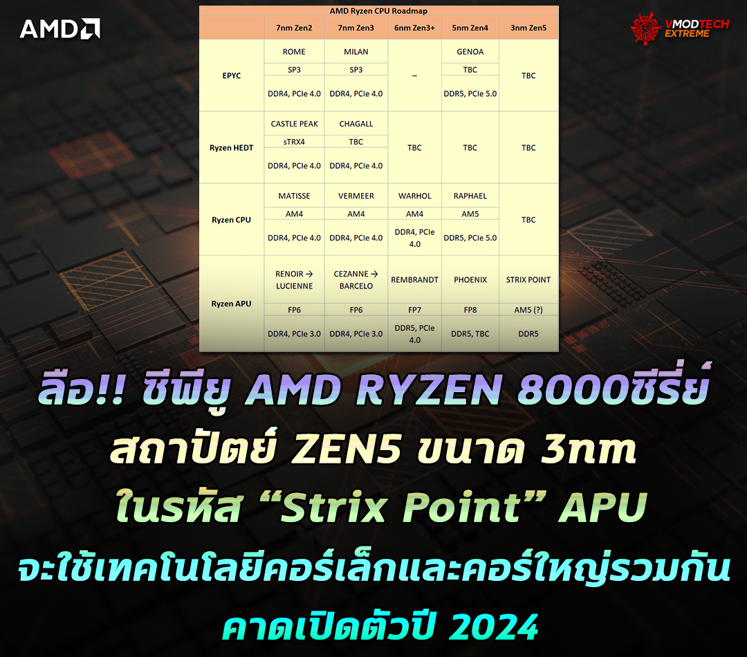 amd ryzen 8000 zen5 3nm 2024 ลือ!! ซีพียู AMD RYZEN 8000ซีรี่ย์ สถาปัตย์ ZEN5 ขนาด 3nm จะใช้เทคโนโลยีคอร์เล็กและคอร์ใหญ่รวมกัน คาดเปิดตัวปี 2024