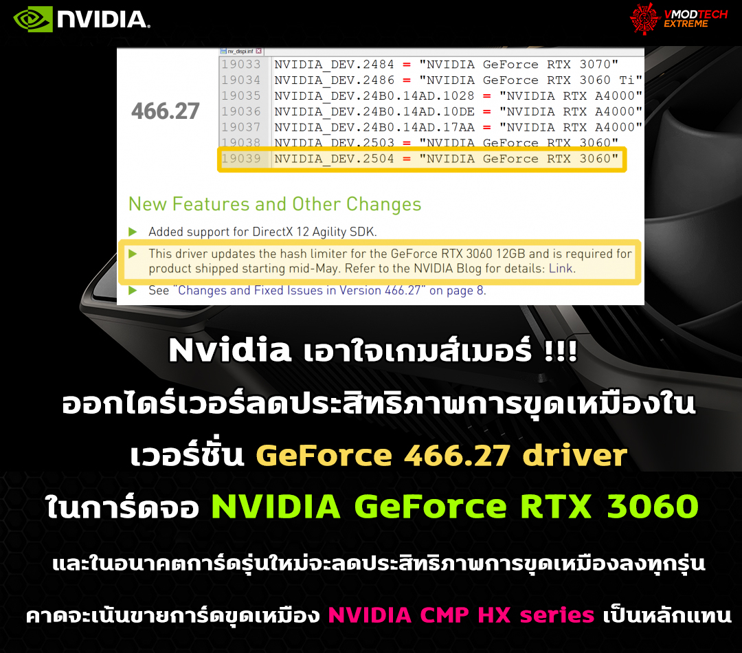 nvidia geforce rtx 3060 cryptomining hash limiter Nvidia เอาใจเกมส์เมอร์อีกครั้งปล่อยไดร์เวอร์ตัวใหม่ที่จำกัดการขุดเหมืองในการ์ดจอ NVIDIA GeForce RTX 3060 และในอนาคตการ์ดรุ่นใหม่จะลดประสิทธิภาพการขุดลงทุกรุ่น