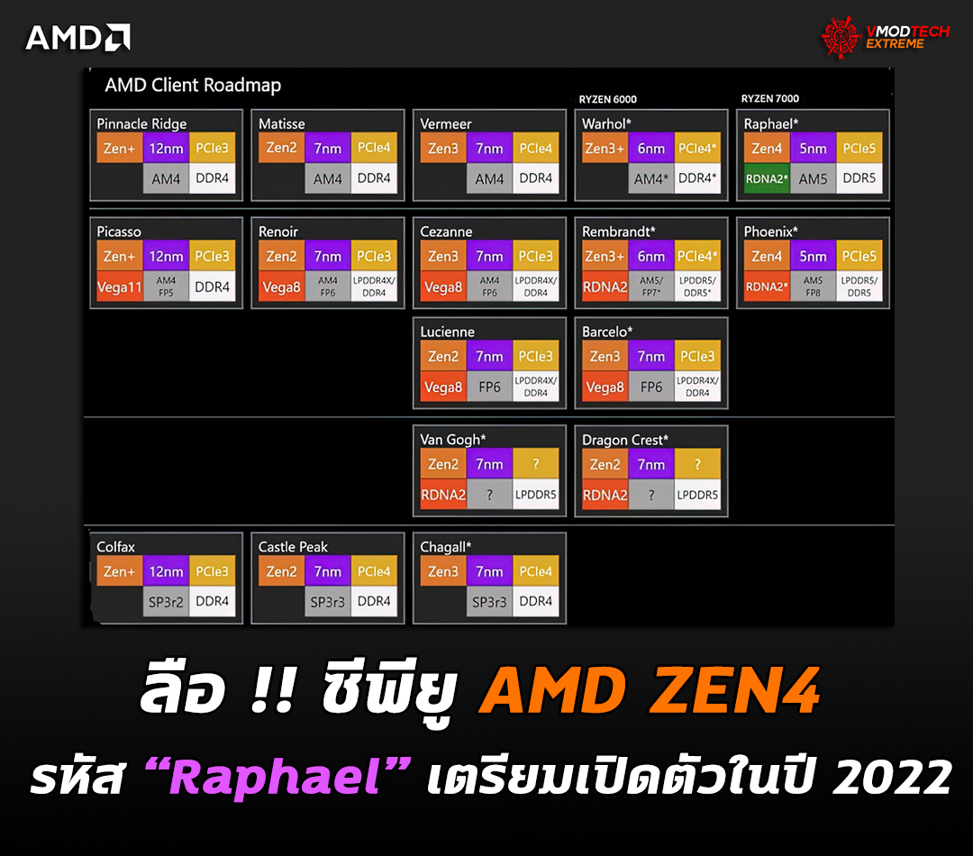 amd zen4 20221 ลือ !! ซีพียู AMD ZEN4 รหัส “Raphael” เตรียมเปิดตัวในปี 2022