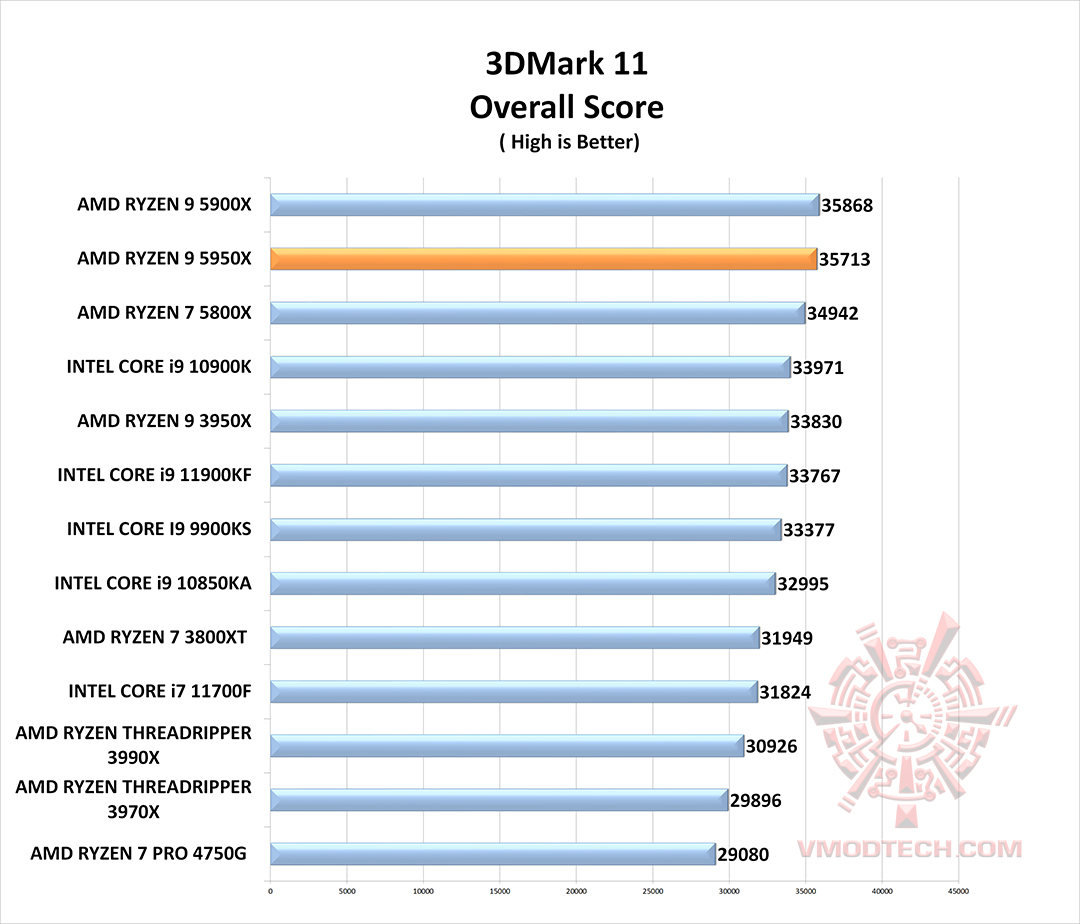 11 g AMD RYZEN 9 5950X PROCESSOR REVIEW