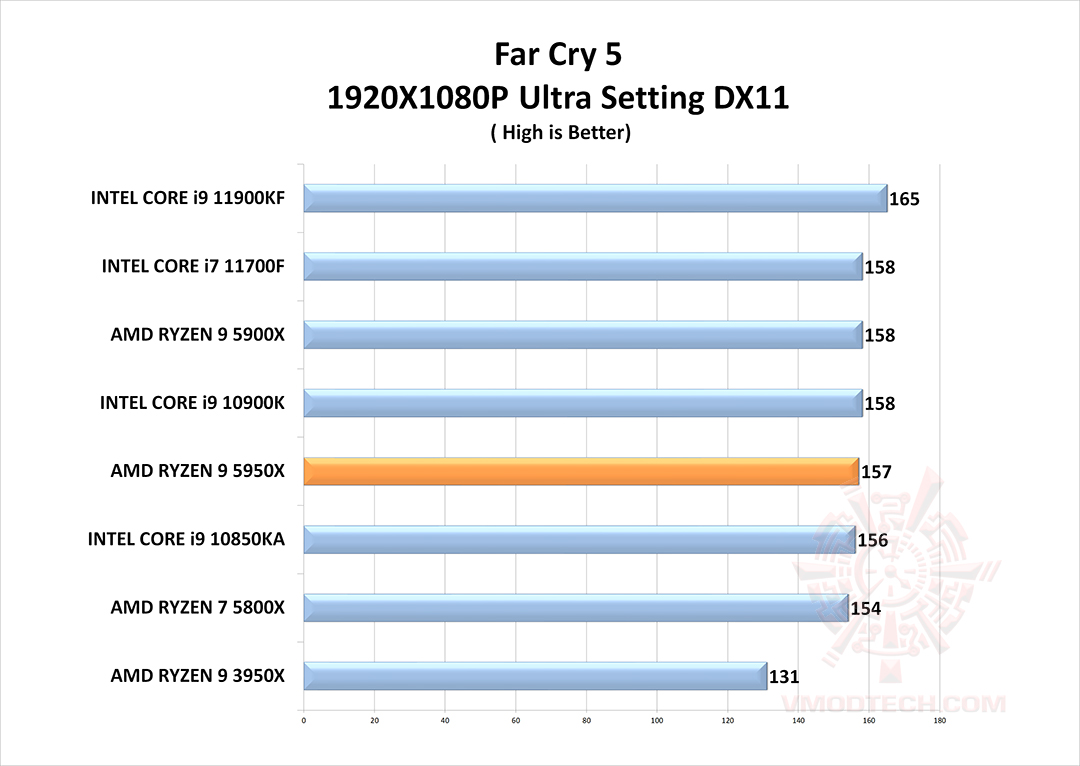 fc5 g AMD RYZEN 9 5950X PROCESSOR REVIEW