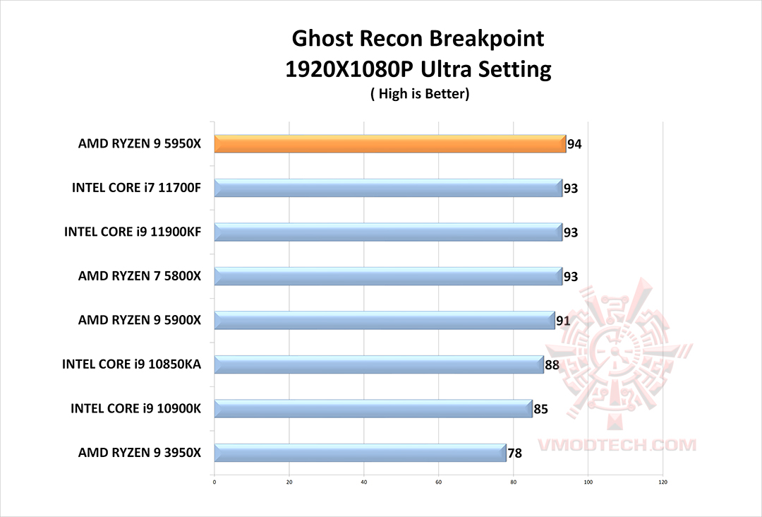 ghost g AMD RYZEN 9 5950X PROCESSOR REVIEW