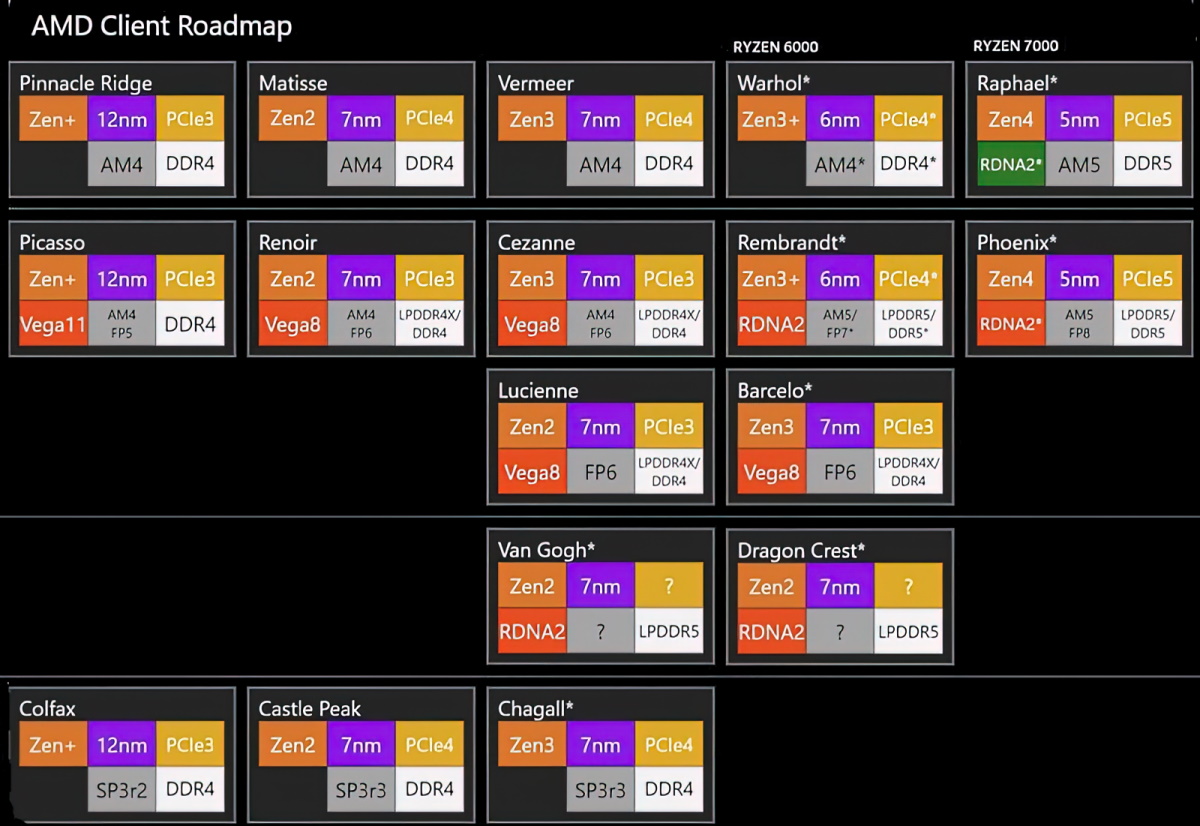amd-roadmap-leak amd roadmap leak ลือซีพียู AMD Ryzen 9 6900H สถาปัตย์ Zen3+ ขนาด 6nm รุ่นใหม่มาพร้อมการ์ดจอ RDNA2 ที่มีจำนวนคอร์ 12 Compute Units คาดเปิดตัวปี 2022