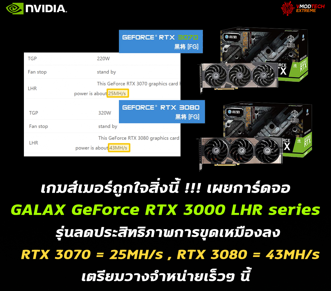 galax-geforce-rtx-30-lite-hash-rate galax geforce rtx 30 lite hash rate มาแล้ว!! เผยการ์ดจอ Nvidia GeForce RTX 3080/3070 LHR series รุ่นใหม่ที่ลดประสิทธิภาพการขุดเหมืองลง เตรียมวางจำหน่ายเร็วๆ นี้