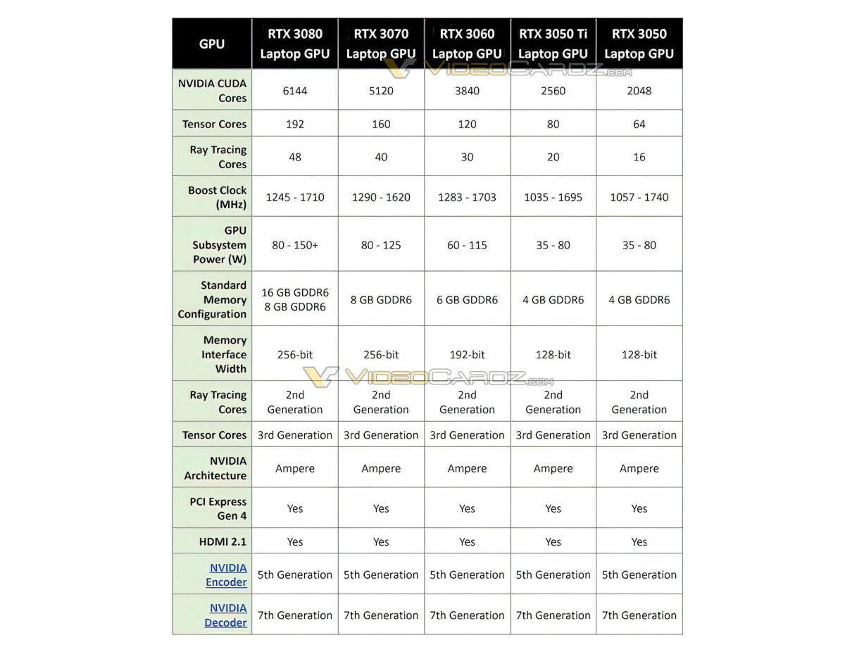 nvidia geforce rtx 3050 laptop specs 1200x926 หลุดสเปคการ์ดจอ Nvidia GeForce RTX 3050 Ti และ RTX 3050 รุ่นแล็ปท็อปแบบละเอียด คาดเตรียมวางจำหน่ายเร็วๆ นี้ในราคาต่ำกว่า 999 USD หรือประมาณ 2X,XXXบาทไทย 