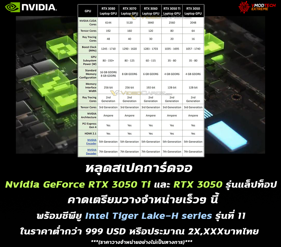 nvidia geforce rtx 3050ti rtx 3050 laptop price 999usd หลุดสเปคการ์ดจอ Nvidia GeForce RTX 3050 Ti และ RTX 3050 รุ่นแล็ปท็อปแบบละเอียด คาดเตรียมวางจำหน่ายเร็วๆ นี้ในราคาต่ำกว่า 999 USD หรือประมาณ 2X,XXXบาทไทย 