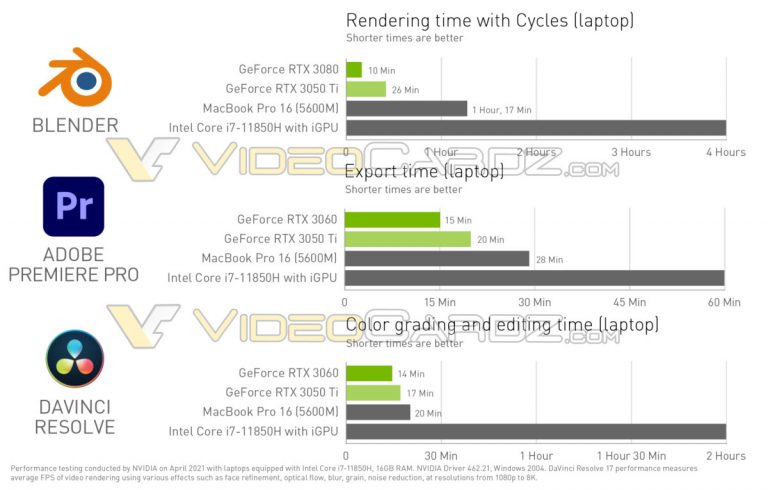 nvidia rtx 3050 performance 768x490 หลุดสเปคการ์ดจอ Nvidia GeForce RTX 3050 Ti และ RTX 3050 รุ่นแล็ปท็อปแบบละเอียด คาดเตรียมวางจำหน่ายเร็วๆ นี้ในราคาต่ำกว่า 999 USD หรือประมาณ 2X,XXXบาทไทย 