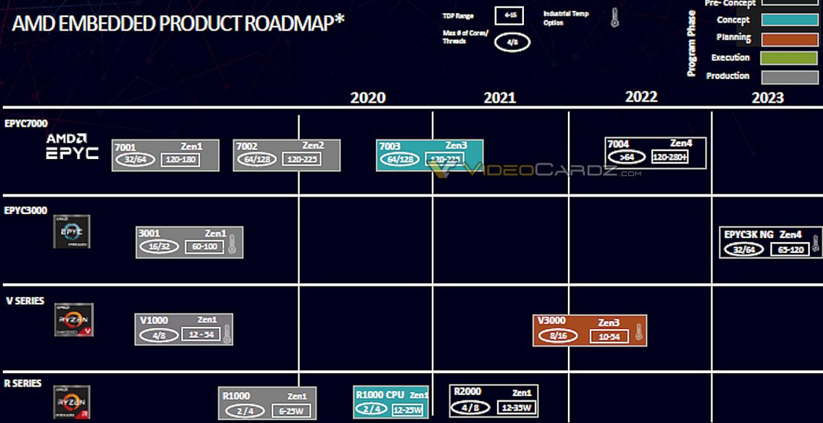 amd embedded roadmap 2020 2023 1200x617 หลุดซีพียู AMD EPYC สถาปัตย์ ZEN4 คาดเปิดตัวในปี 2022