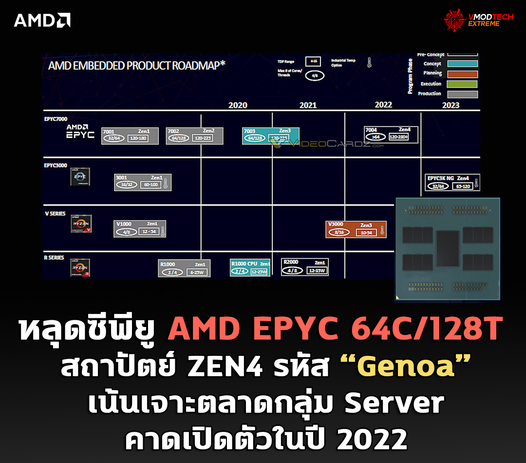 amd eypc genoa หลุดซีพียู AMD EPYC สถาปัตย์ ZEN4 คาดเปิดตัวในปี 2022