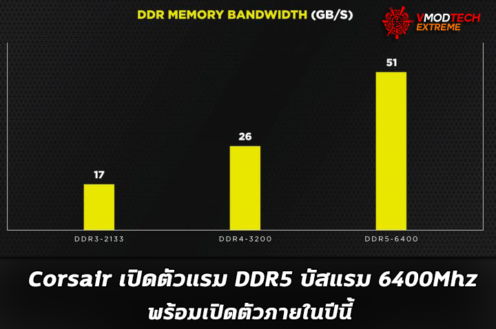 Corsair เปิดตัวแรม DDR5 บัสแรม 6400Mhz พร้อมเปิดตัวภายในปีนี้ Corsair เปิดตัวแรม DDR5 บัสแรม 6400Mhz พร้อมเปิดตัวภายในปีนี้