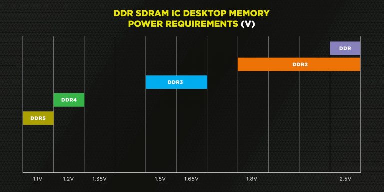 ddr5 memory voltage 768x384 Corsair เปิดตัวแรม DDR5 บัสแรม 6400Mhz พร้อมเปิดตัวภายในปีนี้  