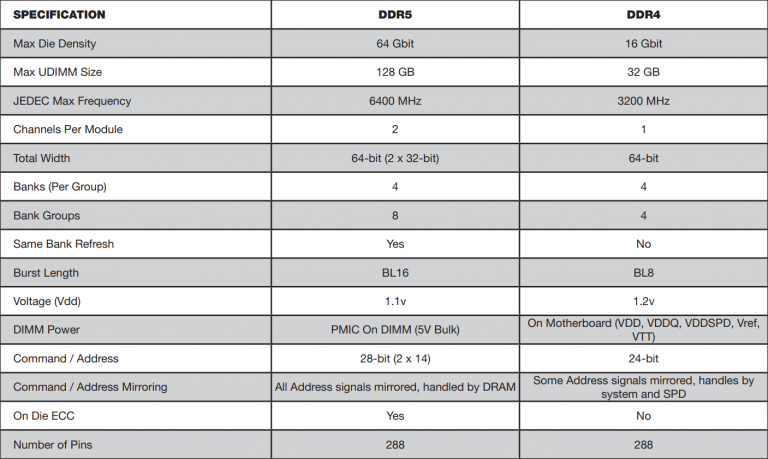 ddr5 vs ddr4 memory 768x459 Corsair เปิดตัวแรม DDR5 บัสแรม 6400Mhz พร้อมเปิดตัวภายในปีนี้  