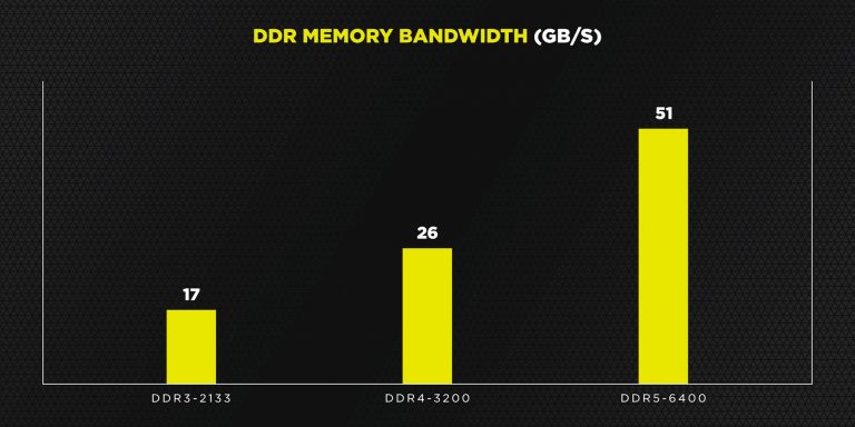 ddr5 graphs bandwidth 768x384 Corsair เปิดตัวแรม DDR5 บัสแรม 6400Mhz พร้อมเปิดตัวภายในปีนี้  